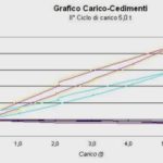 Grafico Prova di carico